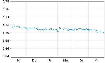 Chart Mini Future Short Equinor - 1 Week