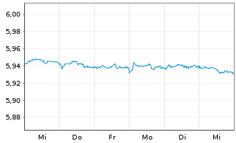 Chart Mini Future Short Equinor - 1 Week