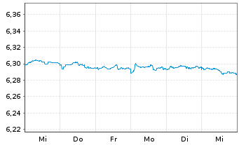 Chart Mini Future Short Equinor - 1 Week