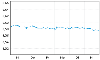 Chart Mini Future Short Equinor - 1 Week