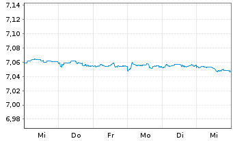 Chart Mini Future Short Equinor - 1 Week