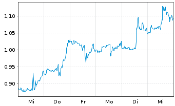 Chart Mini Future Long McDonalds - 1 Week
