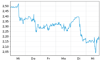 Chart Mini Future Long CrowdStrike Holdings - 1 Woche