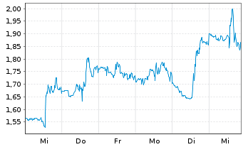 Chart Mini Future Short CrowdStrike Holdings - 1 Woche
