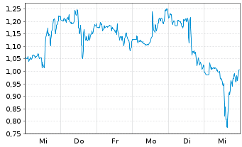 Chart Mini Future Long Block - 1 Woche