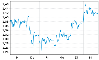 Chart Mini Future Short Carl Zeiss Meditec - 1 Woche