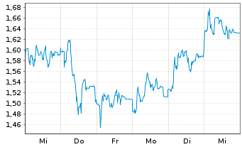 Chart Mini Future Short Carl Zeiss Meditec - 1 Woche