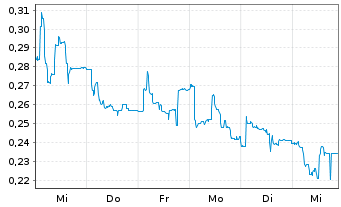 Chart Mini Future Long Cavendish Hydrogen - 1 Woche