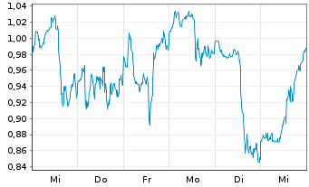 Chart Mini Future Long Newmont - 1 Woche