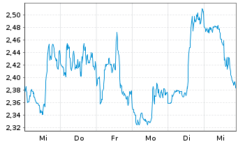 Chart Mini Future Short Newmont - 1 Woche