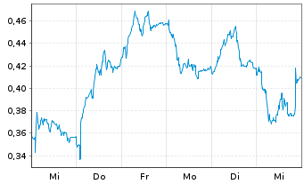 Chart Mini Future Long BAWAG Group - 1 Woche