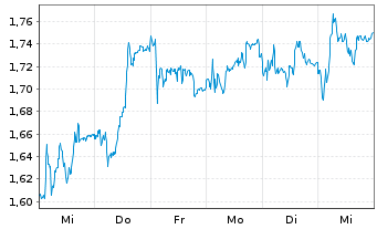 Chart Mini Future Long Bechtle - 1 Woche