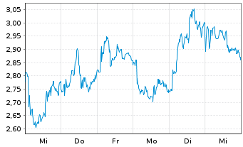 Chart Mini Future Long Stellantis - 1 Woche