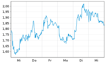 Chart Mini Future Long Stellantis - 1 Woche