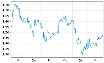 Chart Mini Future Short Stellantis - 1 Woche