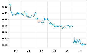 Chart Mini Future Long K+S - 1 Week