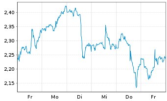 Chart Mini Future Long Adobe - 1 Woche