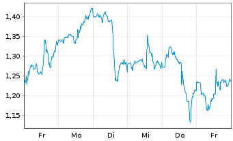 Chart Mini Future Long Adobe - 1 Woche