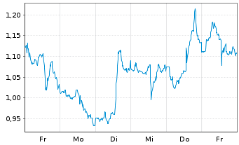 Chart Mini Future Short Adobe - 1 Woche