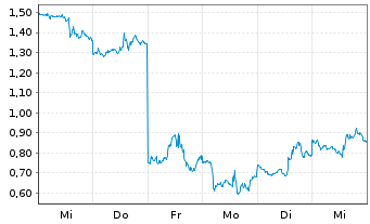 Chart Mini Future Short UnitedHealth Group - 1 Woche