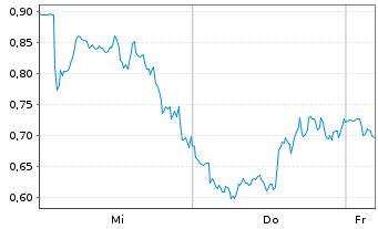 Chart Mini Future Long Rio Tinto - 1 Woche