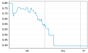 Chart Mini Future Long Rio Tinto - 1 Woche