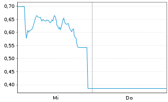 Chart Mini Future Long Rio Tinto - 1 Woche