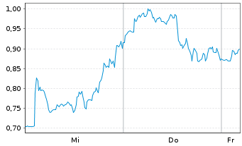 Chart Mini Future Short Rio Tinto - 1 Woche