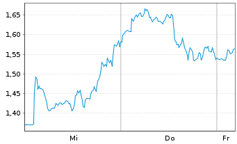 Chart Mini Future Short Rio Tinto - 1 Woche