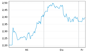 Chart Mini Future Short Rio Tinto - 1 Woche