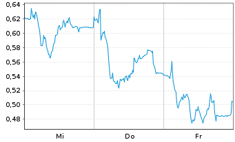 Chart Mini Future Long Delivery Hero - 1 semaine