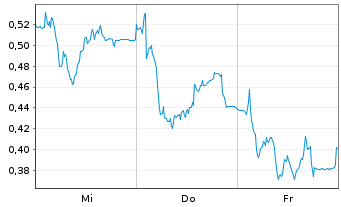 Chart Mini Future Long Delivery Hero - 1 semaine