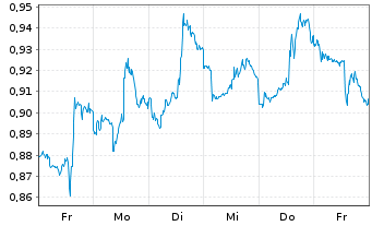 Chart Mini Future Short PepsiCo - 1 Week