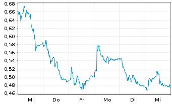 Chart Mini Future Long Nordex - 1 Woche