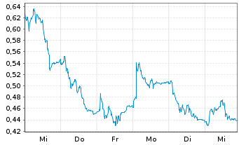 Chart Mini Future Long Nordex - 1 Woche
