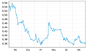 Chart Mini Future Long Nordex - 1 Woche