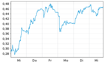 Chart Mini Future Short Nordex - 1 Woche