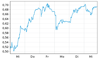 Chart Mini Future Short Nordex - 1 Woche