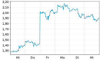 Chart Mini Future Long UnitedHealth Group - 1 Woche