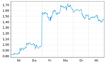 Chart Mini Future Long UnitedHealth Group - 1 Woche
