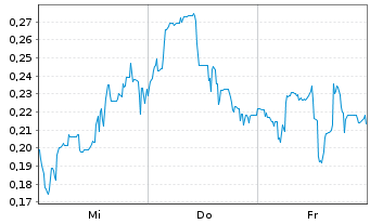 Chart Mini Future Long Canopy Growth - 1 Week