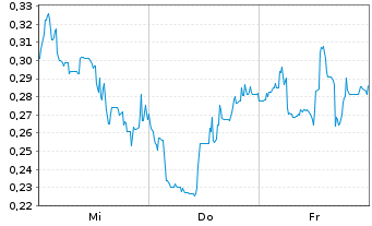Chart Mini Future Short Canopy Growth - 1 Week