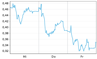 Chart Mini Future Long Delivery Hero - 1 semaine