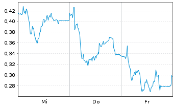 Chart Mini Future Long Delivery Hero - 1 semaine