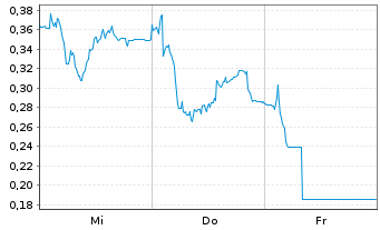 Chart Mini Future Long Delivery Hero - 1 semaine