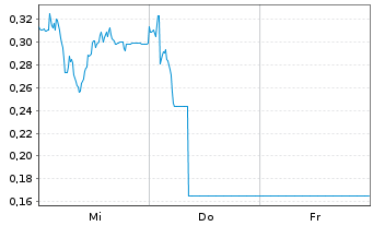 Chart Mini Future Long Delivery Hero - 1 semaine