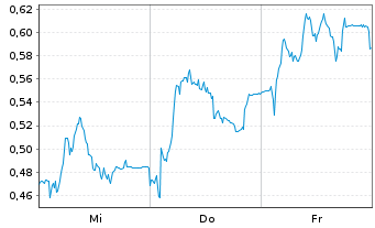 Chart Mini Future Short Delivery Hero - 1 semaine