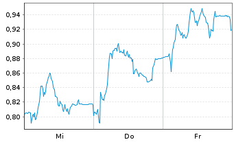 Chart Mini Future Short Delivery Hero - 1 semaine
