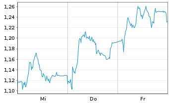 Chart Mini Future Short Delivery Hero - 1 semaine