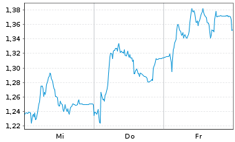 Chart Mini Future Short Delivery Hero - 1 semaine